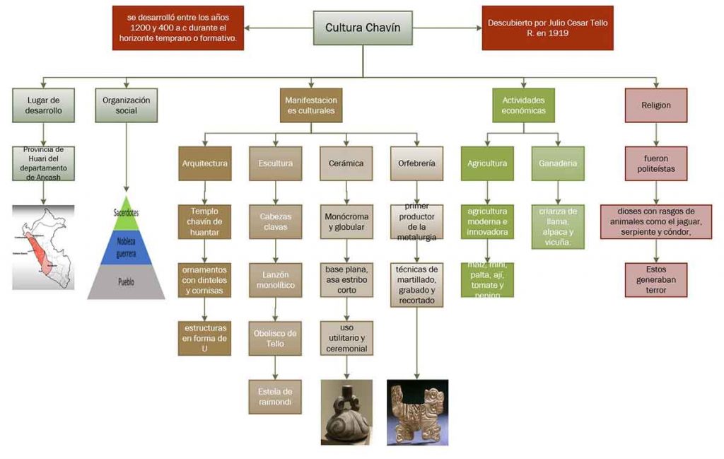 mapa conceptual de la cultura chavin